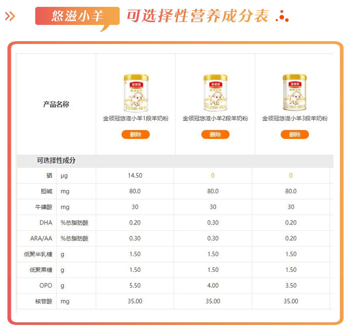 在营养与配方上,悠滋小羊基础营养配方严格遵守国家标准,不作详解.