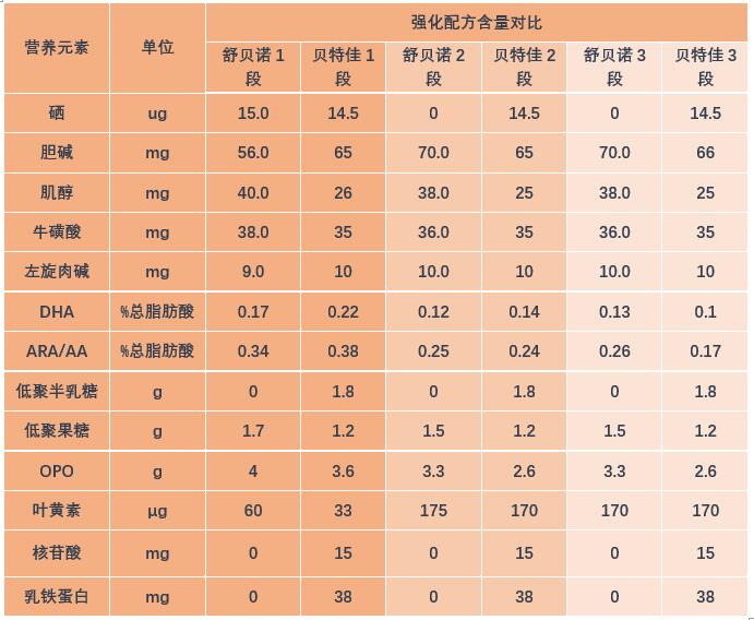 飞鹤舒贝诺和贝特佳奶粉哪个好营养配方怎么样该怎么选
