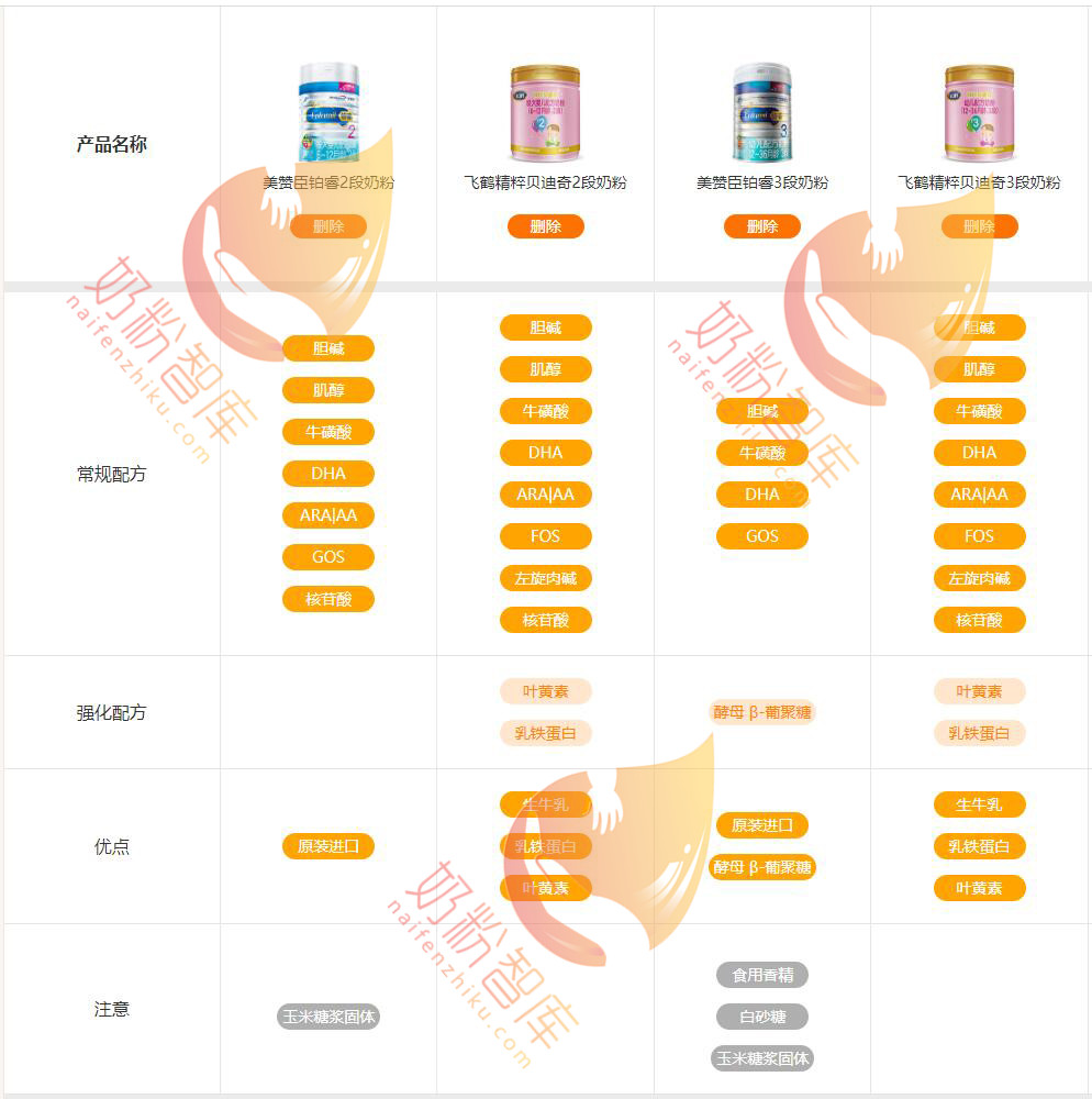 美赞臣铂睿和飞鹤精粹贝迪奇奶粉哪个好?营养配方怎么样?该怎么选?
