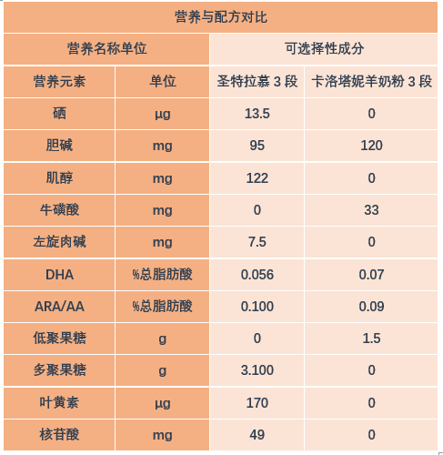圣元优博圣特拉慕和卡洛塔妮羊奶粉营养配方差异挺大的看懂哪些数据来