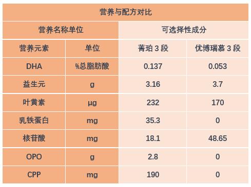 雅士利菁珀与圣元优博瑞慕价格差不多,哪些配方值得关注·奶粉智库