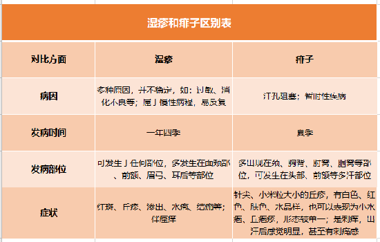 天热宝宝不想吃奶粉咋办旗帜红黄蓝三款奶粉有何区别怎么区分湿疹和