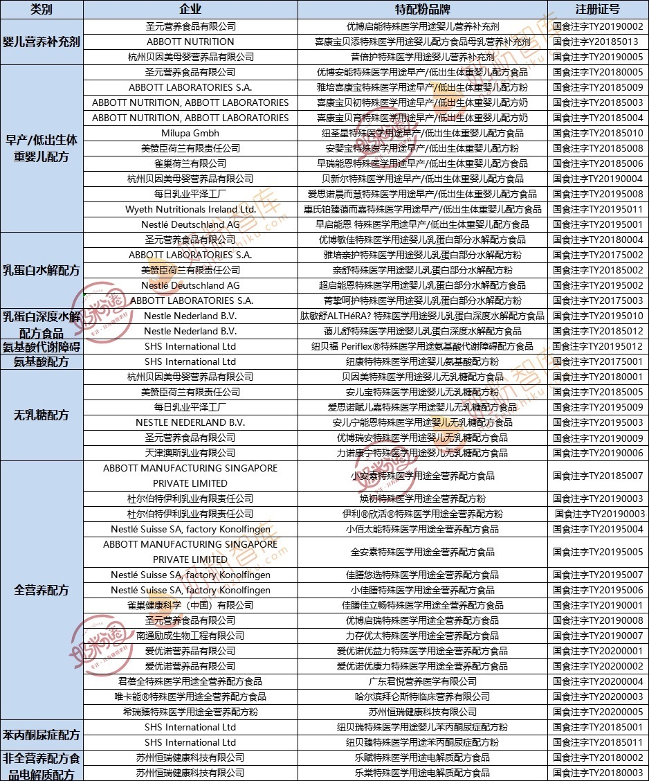 特配奶粉注册名单