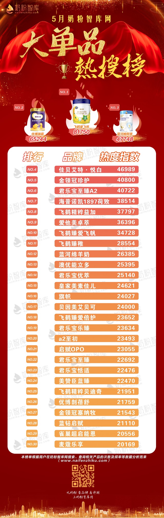 奶粉圈 行业资讯 正文今日,奶粉智库网结合2020年5月用户对奶粉品牌的